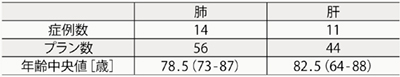 表1　当院でのSynchrony-SBRT症例の内訳（2023年3月〜2024年6月）