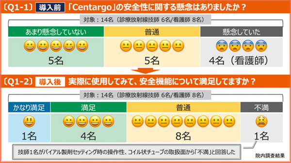 図1 Centargoの安全性に関する意識調査(感染性に関する内容含む) 図1 Centargoの安全性に関する意識調査(感染性に関する内容含む)