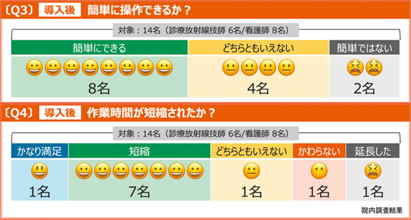 図3 Centargoの操作性に関する意識調査 図3 Centargoの操作性に関する意識調査