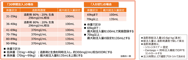 図5 当院の同時注入プロトコル 図5 当院の同時注入プロトコル