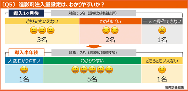 図6 Centargoの造影剤注入量設定に関する意識調査 図6 Centargoの造影剤注入量設定に関する意識調査