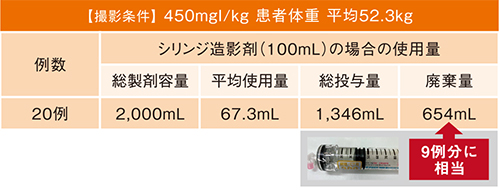 図4 シリンジ製剤の廃棄量を考える（自験例）