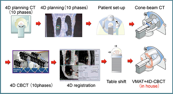 図3　当院におけるVMAT-SRTのワークフロー