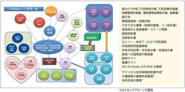 図1　土佐市民病院　カルテ・文書管理システム