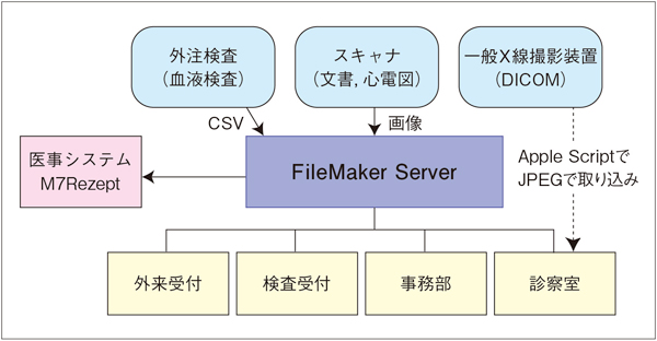 宮澤循環器科内科クリニックシステム構成図