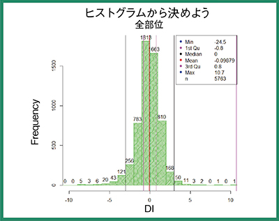 図4　EITから決めた撮影条件での撮影結果のヒストグラム