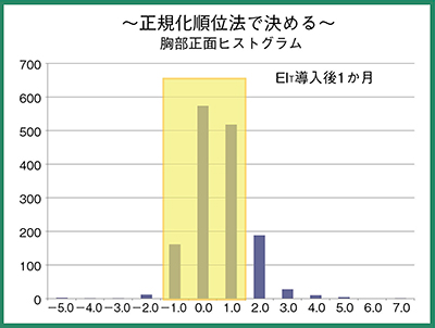 図7　視覚評価から求めた撮影条件での撮影結果のヒストグラム