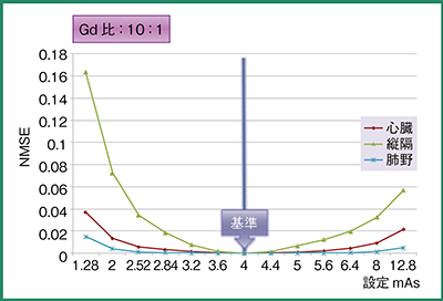 図7　部位別のNMSEの比較