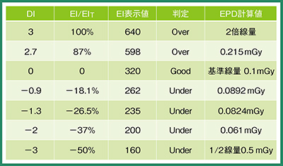 図4　当院でのDI偏差による線量管理（指標）