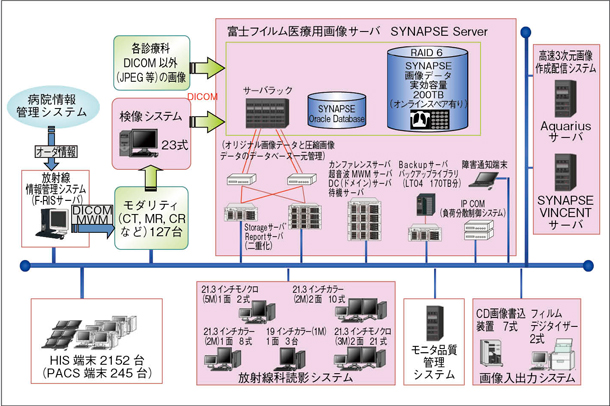 九州大学病院PACSシステム構成図