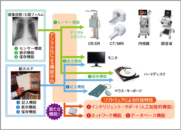 図3　デジタル化・IT化のパラダイムシフト