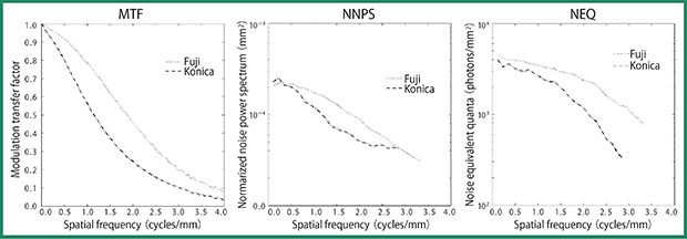 図1　物理的画像特性の計測結果