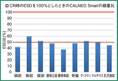 図1　当院FPDとCRの線量比較