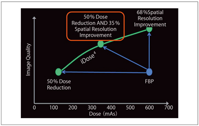 図2　iDose4の線量（横軸）と画質（縦軸）の関係