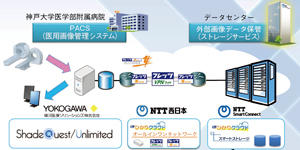 神戸大学医学部附属病院の「ShadeQuest/Unlimited」運用概念図