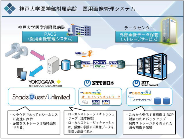 神戸大学医学部附属病院の「ShadeQuest/Unlimited」運用概念図