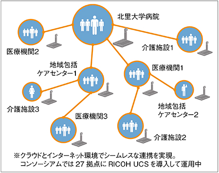 北里大学病院とコンソーシアムのネットワーク概念図