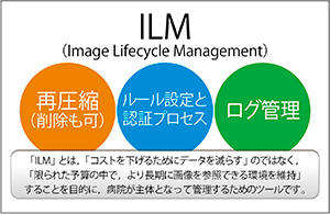 ILMのコンセプト