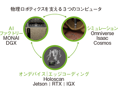 図1　物理ロボットの開発を支援するNVIDIAの技術（資料提供：エヌビディア合同会社）