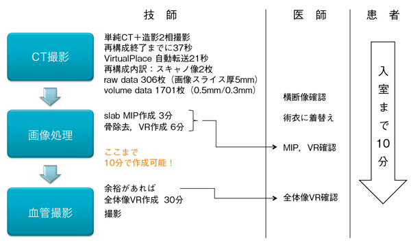 図1　短時間でのワークフロー