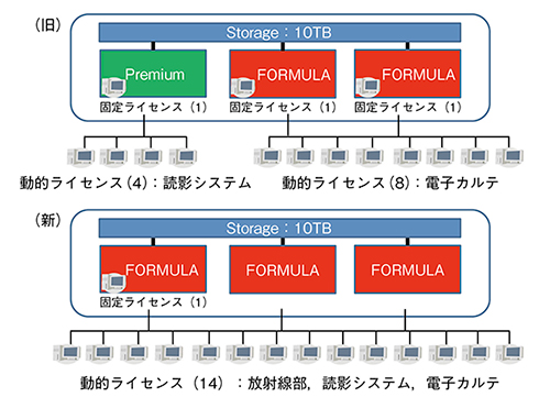 図3　演算ユニットとライセンス数の構成図