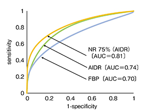 図3　ROC解析によるAUC値