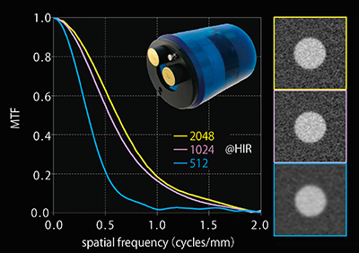 図1　UHRCTにおけるマトリックス数に対するmodulation transfer function（MTF）の変化