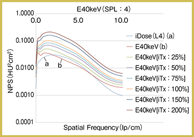 図2　iDoseと40keV画像のNPS