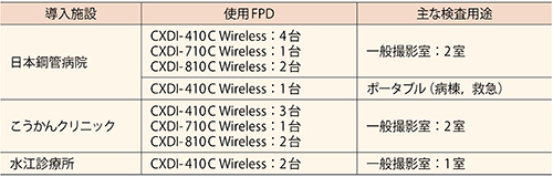 CXDIの稼働状況