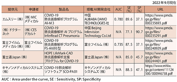 表1　わが国にて承認を得ているCT用COVID-19肺炎診断ソフト一覧