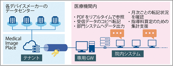 図1　CardioAgent Pro for CIEDsのデータフローイメージ