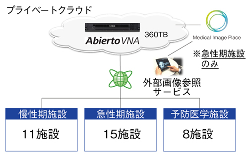 図1　Abierto VNAによるIMSグループのクラウドPACSシステム概要