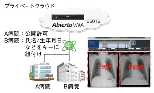 図2　「名寄せ機能」による施設間の画像共有