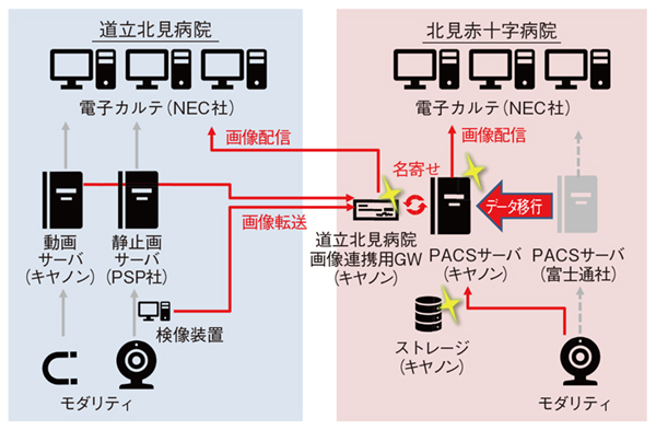 図1　RapideyeCoreによる2病院の画像連携システム概要図