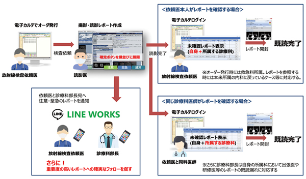 図3　レポート既読管理システムのフロー