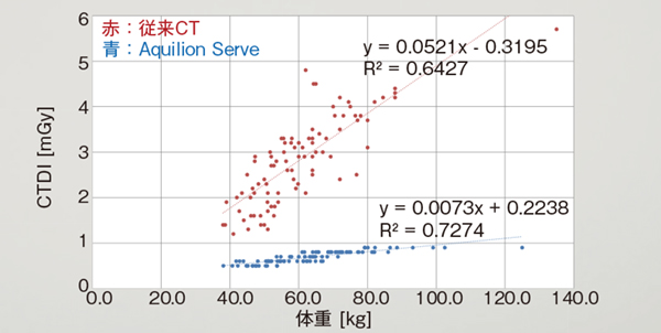 図3 Aquilion Serve導入前後の被ばく線量 図3 Aquilion Serve導入前後の被ばく線量