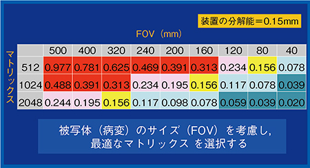 図2　FOVとマトリックスサイズから求めたピクセルサイズ