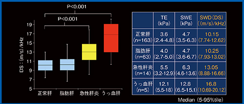 図9　線維化のない症例のSWD（DS）の比較