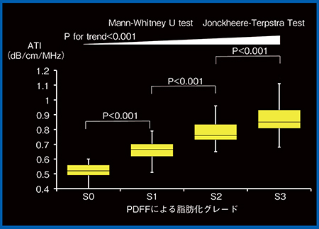 図3　PDFFによる脂肪化グレードとATIの比較