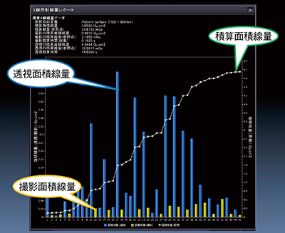 図3　Dose-ManagerのX線照射線量レポート