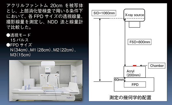 図4　X線照射線量レポートの線量計算値と線量計の線量比較実験の方法