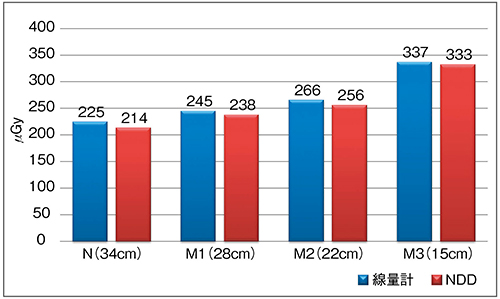 図5　撮影線量の測定結果比較