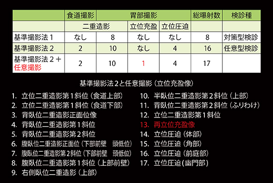 図6　当院健診センターの基準撮影法と検診種