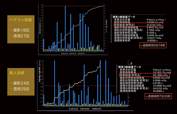 図9　ベテラン技師（上）と新人技師（下）のX線照射線量レポートの比較