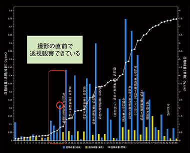 図10　指導3か月後の新人技師のX線照射線量レポート