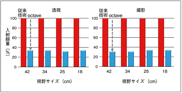 図3　octaveと従来技術との入射線量の比較