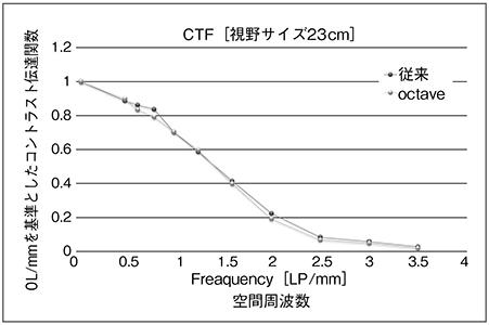 図4　透視像におけるoctaveと従来技術との空間分解能の比較