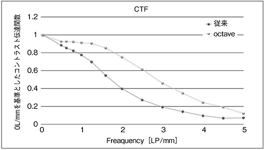 図7　撮影像におけるoctaveと従来技術との空間分解能の比較