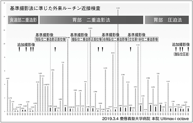 図9　外来スクリーニング検査における透視線量と撮影線量の推移（2019年3月4日）