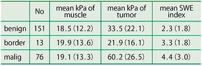 表1　SWEの定量値の比較およびSWE index